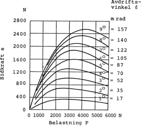 Figur 4. Sidkraftens beroende av hjulbelastningen vid olika avdriftsvinklar