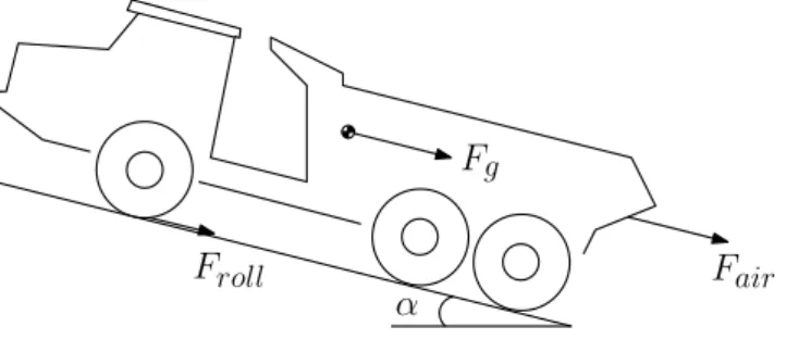 Figure 7.2: Schematic of external forces affecting the vehicle. The three most important forces are air resistance force F air , rolling resistance force F roll and gravitational pull F g .