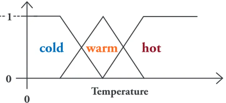 Figure 9.3: A membership function for indoor temperature. The function tells to what extent a particular temperature is hot, warm or cold.