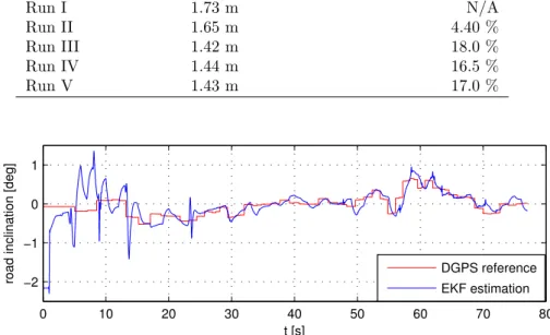 Table 10.1: Improvement of positioning accuracy due to iterative map building when simulating with a full load on a level track.