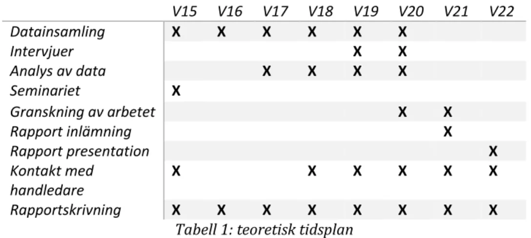 Tabell 1: teoretisk tidsplan 