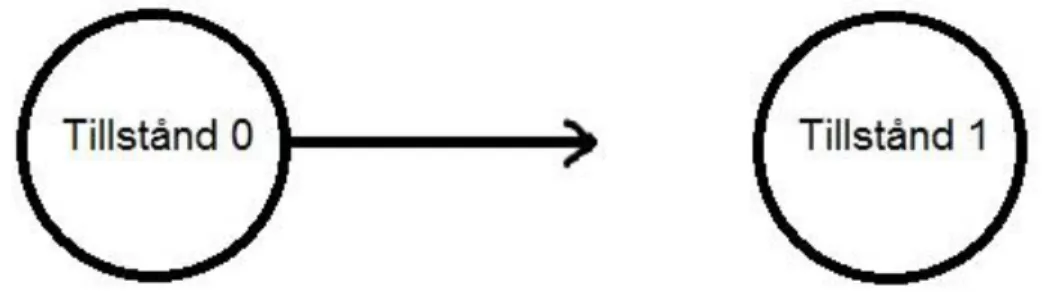 Figur 6: Markov kedja för två-tillstånd