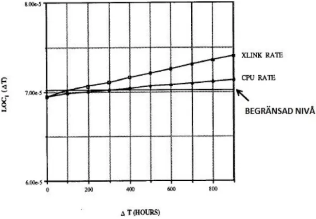 Figur 10: LOC för CPU och XLINK med angiven begränsad nivå. © [1990] IEEE [2].
