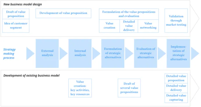 Figure 5: Two types of business model innovation processes parallel to the strategy making  process (own illustration based on findings of Cortimiglia, Ghezzi and Frank, 2016).