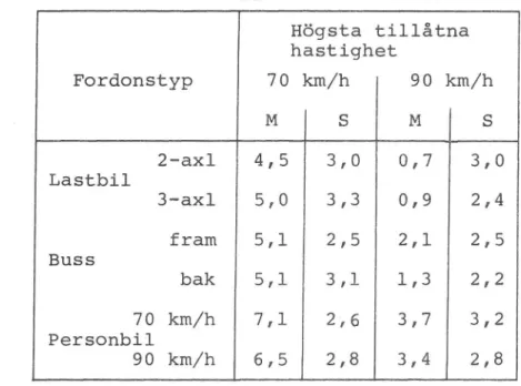 Tabell 4. Medelvärde och standardavvikelse för acceptabel obe- obe-hagsnivå för vägar med 70 km/h reSpektive 90 km/h som högsta tillåtna hastighet enligt bedömning i olika fordon.