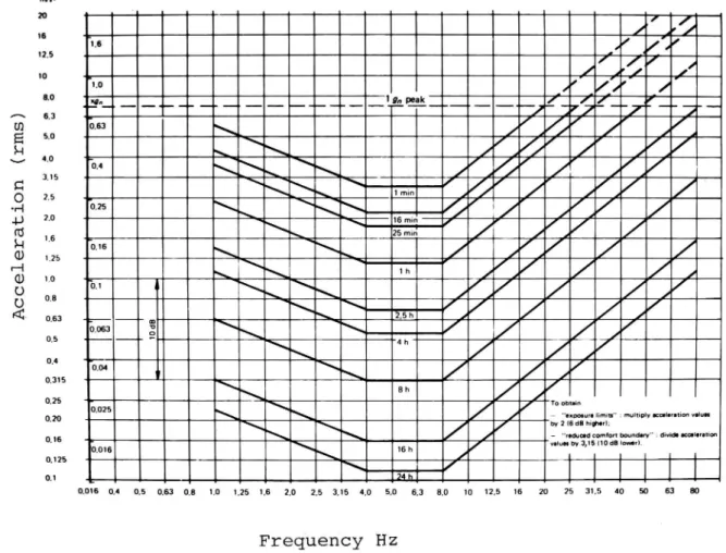Fig 7. ISO Standard 2631. Limit characteristics for exposure to vibration, &#34;fatigue-decreased proficiency boundary&#34;