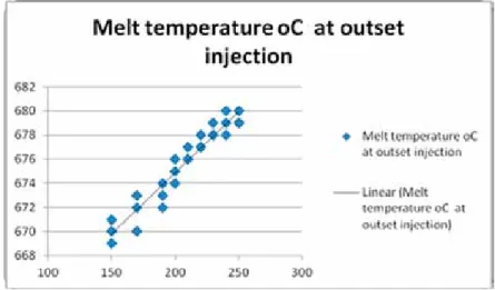 Figure 3.6: Melt temperatures at die entrance and start injection versus die temperatures 