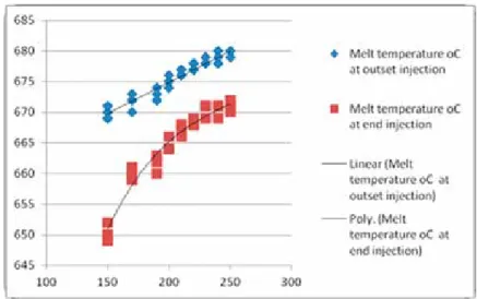 Figure 3.8: Reduction of melt temperature at various die temperatures at the initial and the end  of injection 