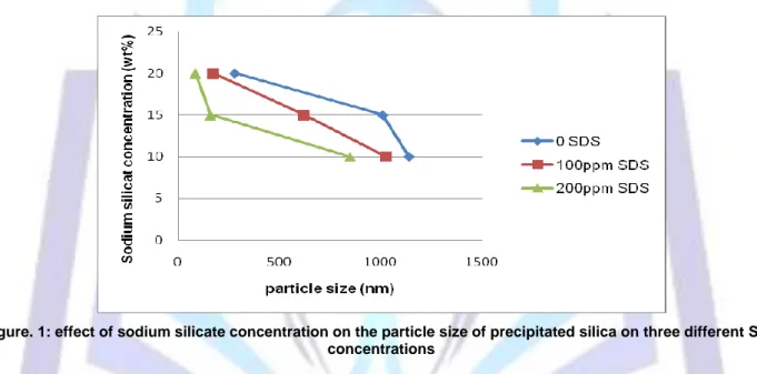 Fig. 2 shows SEM images of precipitated silica with 10 (wt.%) and 20 (wt.%) concentrations of sodium silicate at constant  200ppm  of  SDS