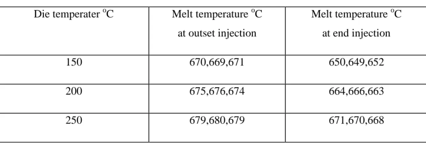 Table 3 : Melt  temperature at outset injection in shot sleeve and at end injection final  filling position filling position 