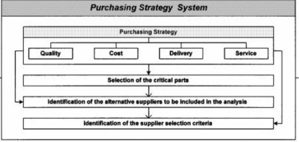 Figur 1 Inköpsstrategi (Lee, E., Ha, S. och Kim, S., 2001). 