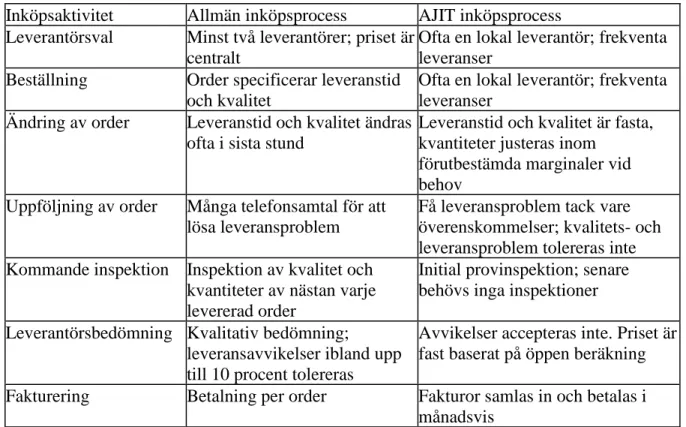 Tabell 2 Allmän inköpsprocess och JIT-inköpsprocess (Weele, 2005). 