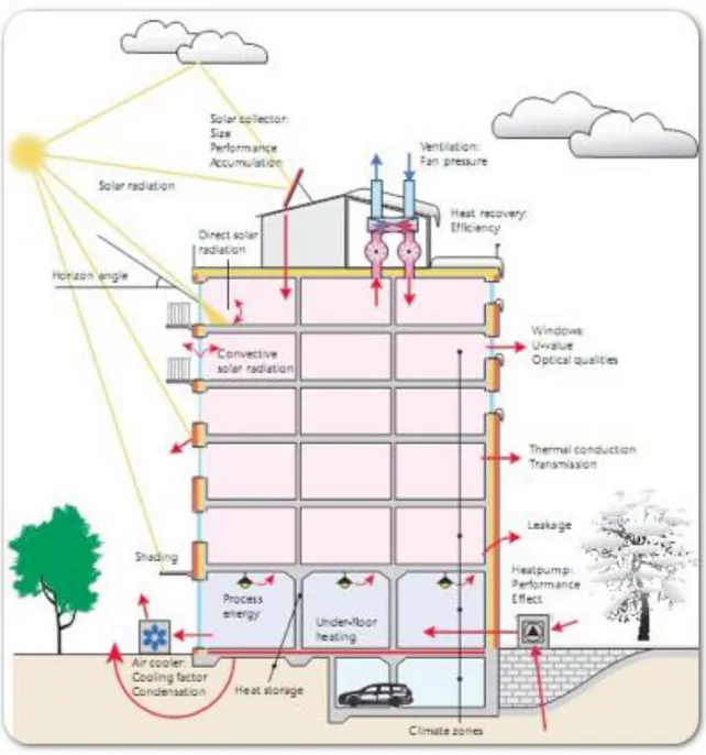 Figur 2.2  Översiktsbild av energibalansen i ett flerbostadshus beräknad med VIP-Energy  (Structural Design Software, 2009)