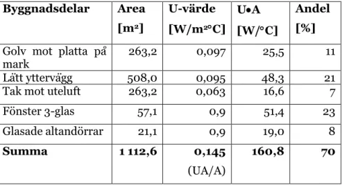 Tabell 3.1  Ytor för klimatskalet samt isolerförmåga i byggnad A enligt indata till effekt- och  energibehovsberäkningar i programmet EHK-kalkyl
