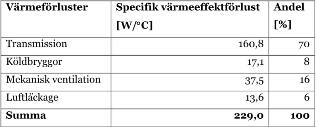 Tabell 3.5  Byggnads A:s totala specifika värmeeffektförlust på 229,0 W/C fördelad mellan  transmissionsförluster, köldbryggor, ventilationsförluster och förluster på grund av  luftläckage