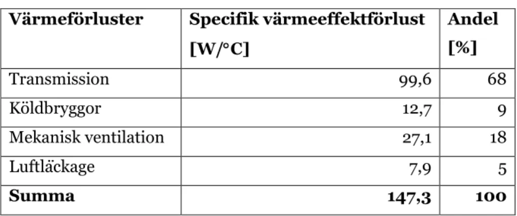 Tabell 3.6  Byggnaders C:s och D:s totala specifika värmeeffektförlust på 147,3 W/C fördelad  mellan transmissionsförluster, köldbryggor, ventilationsförluster och förluster på  grund av luftläckage