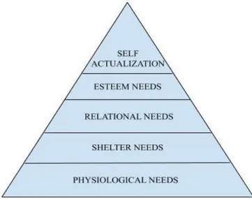 Figure 2: Maslow’s hierarchy