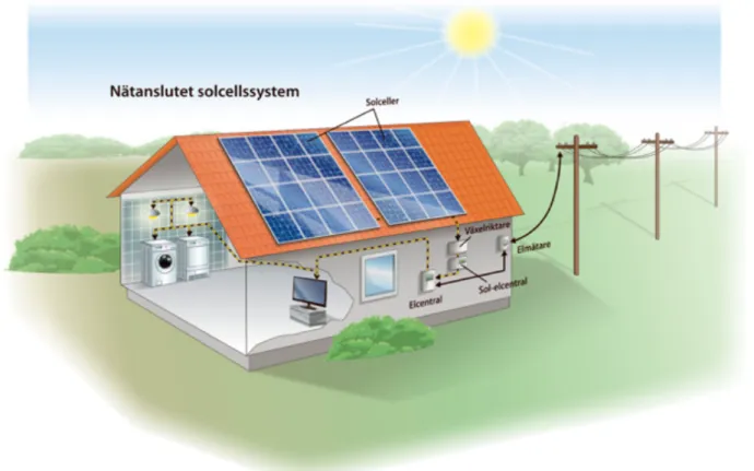 Figur 2 Nätanslutet solcellssystem, Med tillstånd av Solar Region Skåne, 2019. 