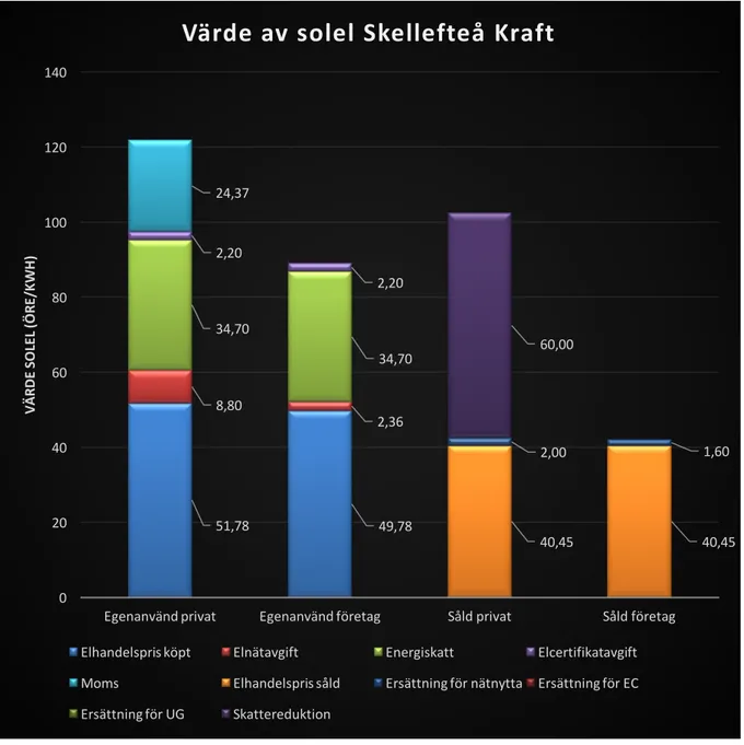 Figur 9 visar att om en privatperson har Skellefteå Kraft som elhandels- och elnätbolag, så  blir värdet av egenanvänd solel cirka 122 öre/kWh och värdet av såld solel cirka 102 