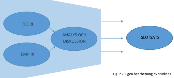 Figur 2: Egen bearbetning av studiens  analysmodell. 