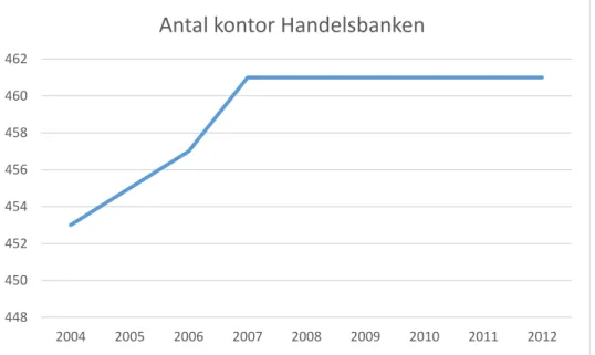 Figur 3: Antal kontor Handelsbanken   Källa: Bank- och finansstatistik 2004, 2005, 2006, 2007, 2008, 2009, 2010, 2011, 2012