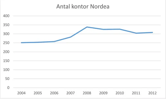 Figur 4: Antal kontor Nordea  Källa: Bank- och finansstatistik 2004, 2005, 2006, 2007, 2008, 2009, 2010, 2011, 2012