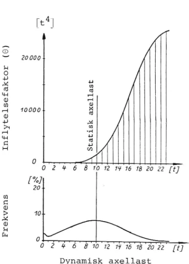 Figur 9 Dynamisk axellastfördelning och motsvarande vägpåkänning