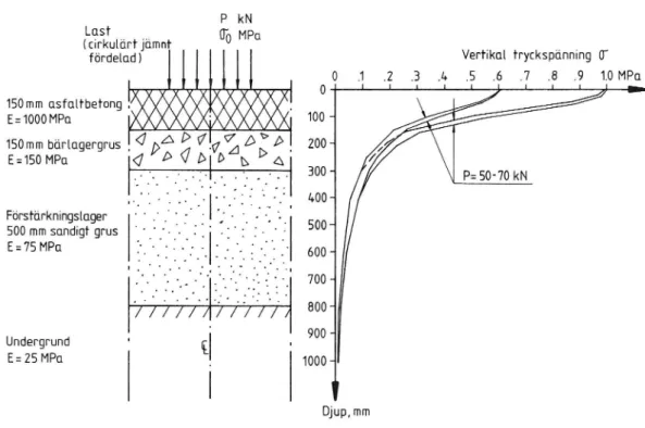 Figur 26 Vertikal tryckspänning som funktion av last och yttryck.