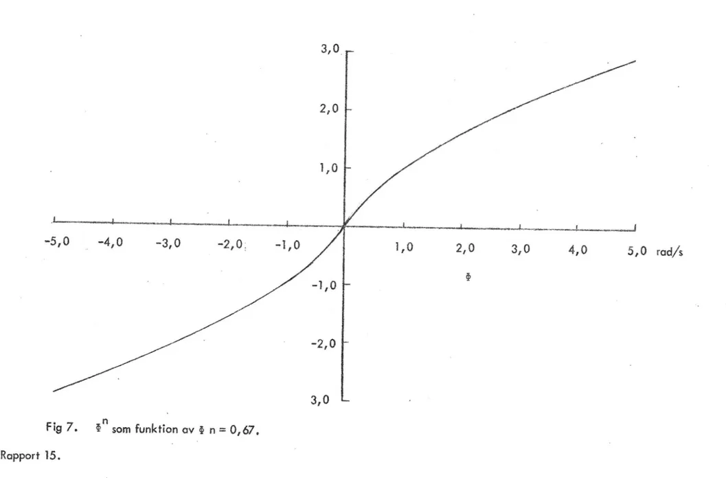 Fig 7. än som funktion av i: n -=-' 0,67.