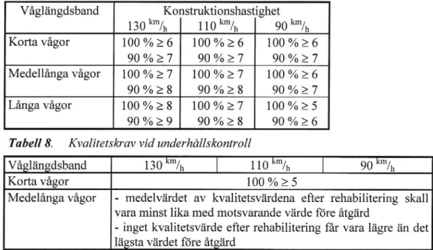 Tabell 7. Krav på jämnhet vid nybyggnadskontroll baserade på kvalitetsvärden enligt Tabell 6