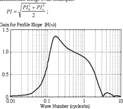 Figur 5. Filterkarakteristikför beräkning av Ride Number (Anon, 1996).