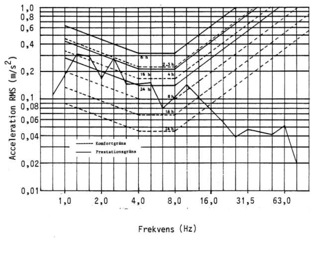 Figur 4 Utvärdering av accelerationsspektrum enligt ISO 2631. 2- 2-riktad acceleration (h = timmar)