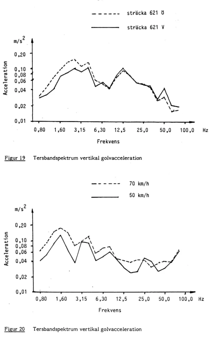 Figur 20 Tersbandspektrum vertikal golvacceleration