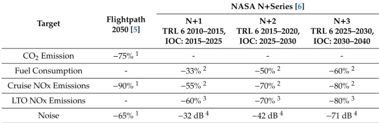 Table 1. Environmental Goals. Target Flightpath 2050 [5] NASA N+Series [6]N+1 TRL 6 2010–2015, IOC: 2015–2025 N+2 TRL 6 2015–2020,IOC: 2025–2030 N+3 TRL 6 2025–2030,IOC: 2030–2040 CO 2 Emission −75% 1 - -  -Fuel Consumption - −33% 2 −50% 2 −60% 2
