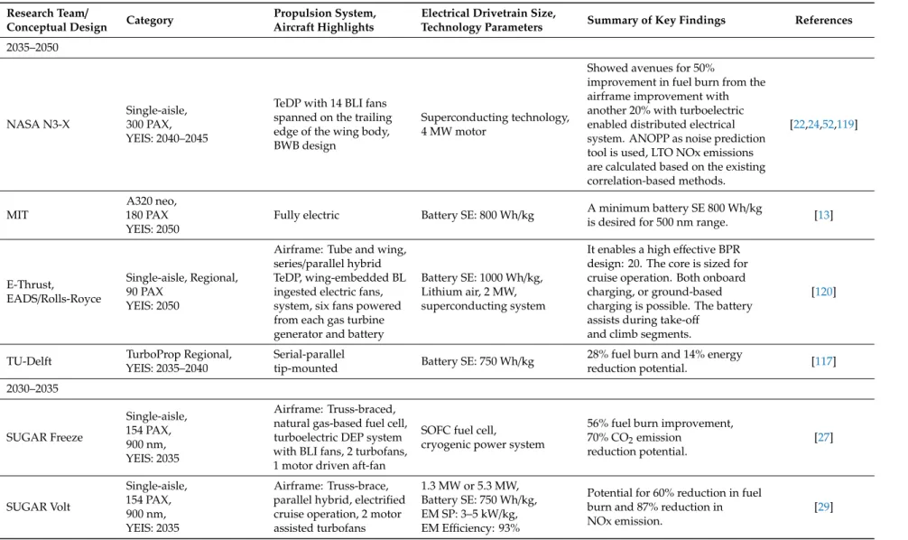 Table 2. Summary of Key Findings of Electric Aircraft Studies.