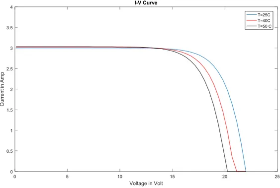 Figure  17  and  Figure  18  represents  the  simulation  results  of  the  characteristic  I-V  under  varying  condition  of  temperature  and  irradiance  respectively