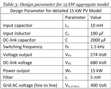 Table 3: Design parameter for 15 kW aggregate model  Design Parameter for detailed 15 kW PV Model   