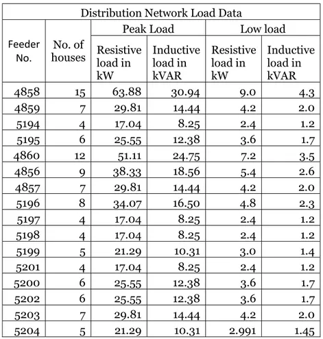 Table 5: Load data for distribution feeders  Distribution Network Load Data  Feeder 