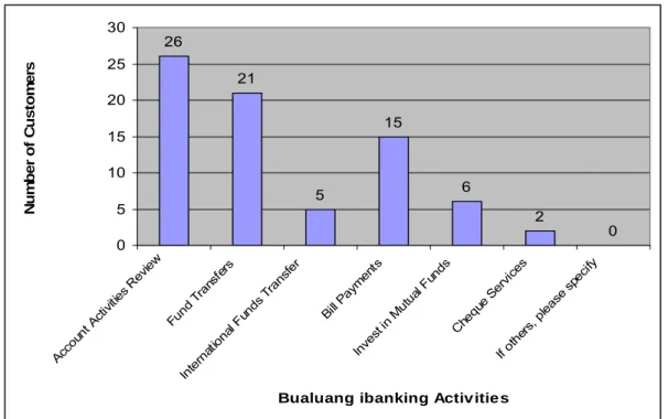 Figure 10: The number of customers uses Bualuang ibanking by product types 