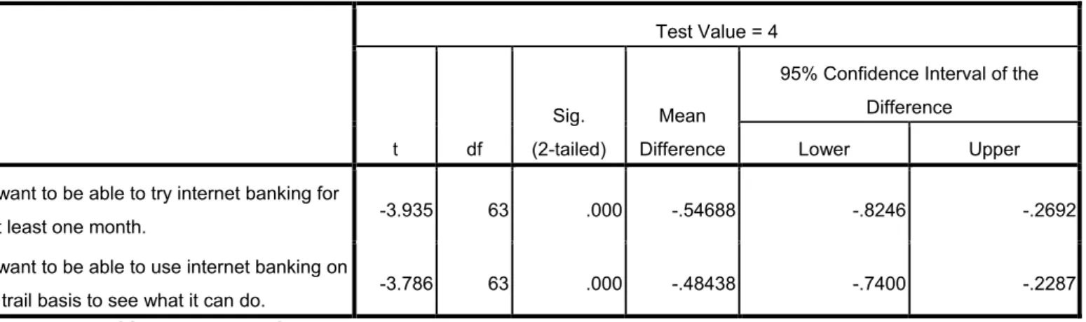 Table 10: One Sample Test 
