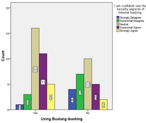 Figure 11: Number of users &amp; non users Bualuang ibanking by internet ability 