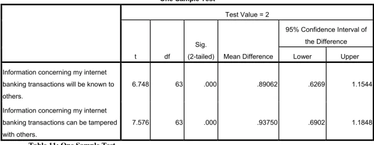 Table 11: One Sample Test 