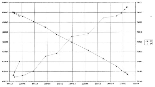 Figur 5. x-, y- och z-koordinater erhållnafrån totalstatian vid tvärprofilmäming med TVP