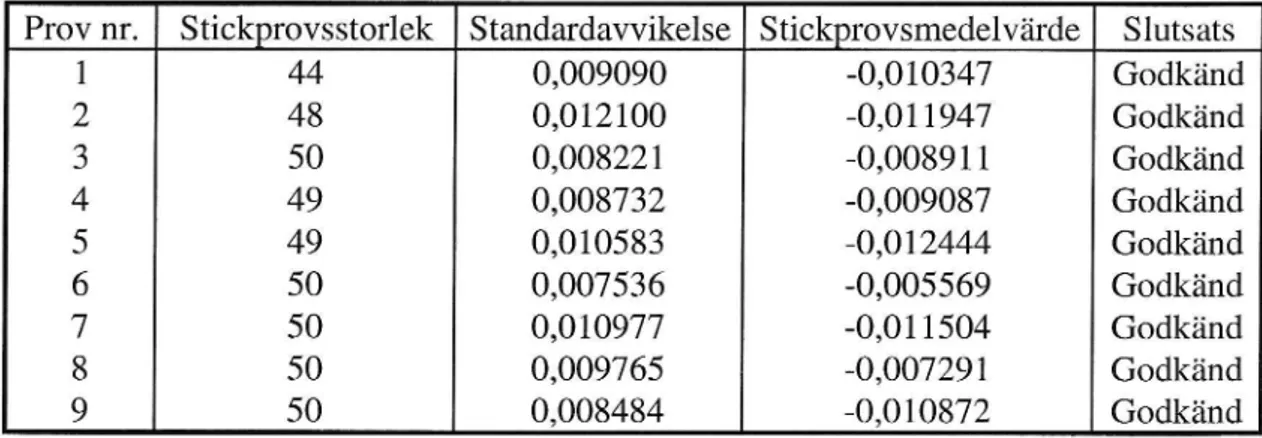 Tabell 3. Resultat av nio upprepningar av den statistiska acceptanskontrollen utförd på bärlagerytan och baseradpå mätning med TVP i kombination med  total-station.