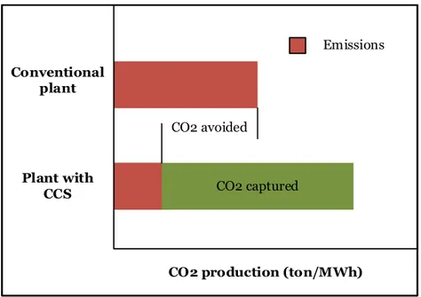 Figure 8: CO 2  avoided, and CO 2  captured. 