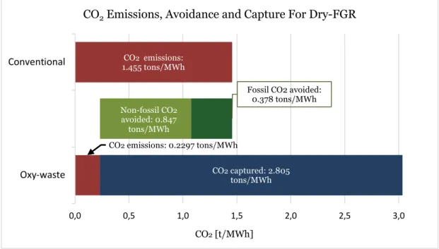 Figure 25: The CO 2  emissions, the CO 2  avoided with oxyfuel, and the CO 2  captured, for dry-FGR