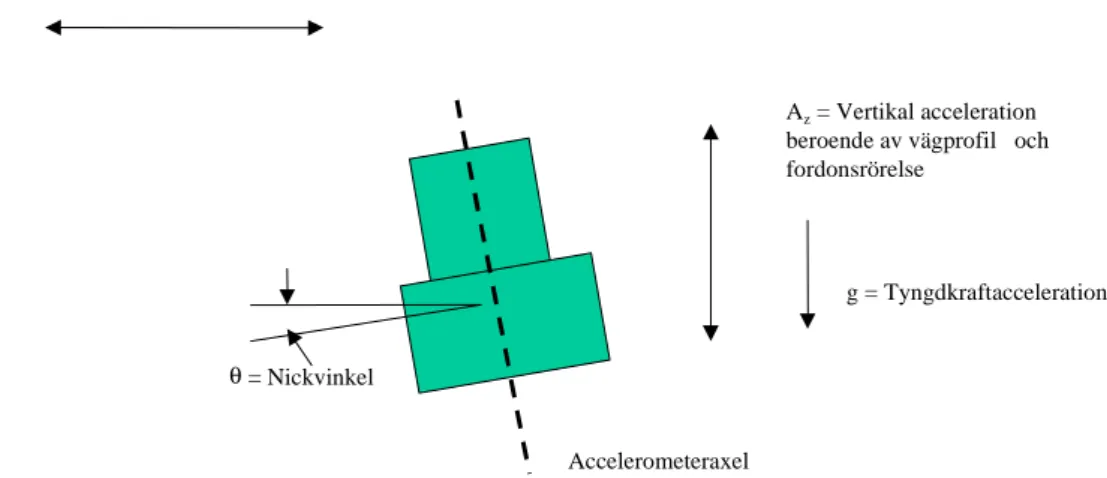 Figur 1  Inverkan av accelerometerlutning på utsignalen.