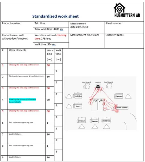 Table 1 Standardized work chart 