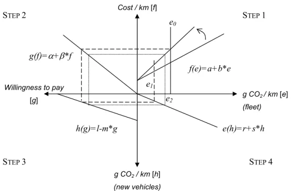 Figure 2. Effects of increased fuel taxes 