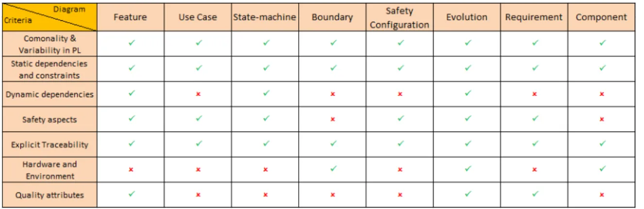 Figure 35: Evaluation table of the proposed modeling approach.